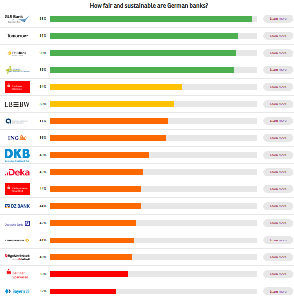 Fair Finance Guide Germany 2025: German Banks Still Far from 1.5-Degree ...